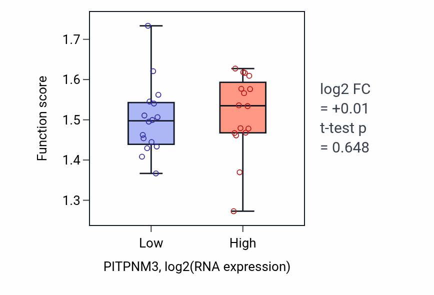 Box plot of mRNA transport in PITPNM3-low vs PITPNM3-high samples in OESOPHAGUS.