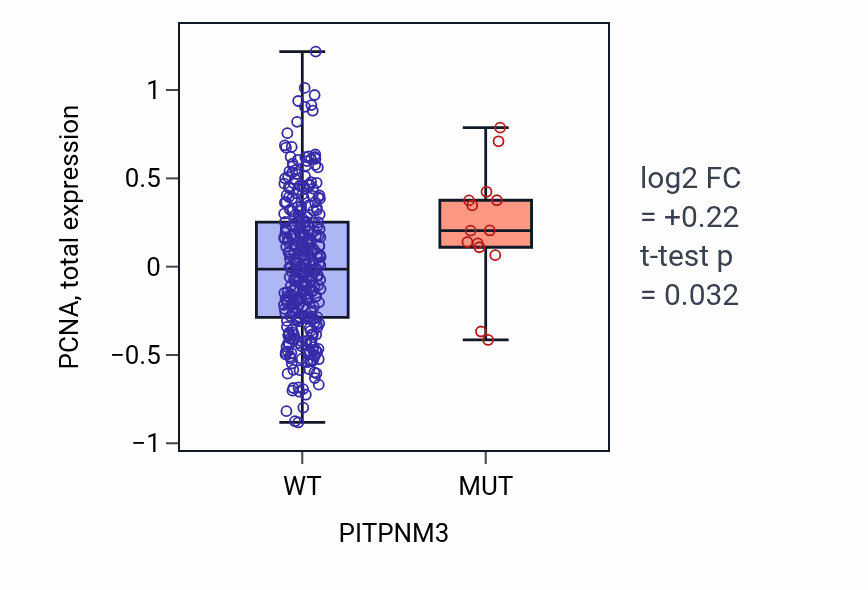 Box plot of PCNA in PITPNM3-low vs PITPNM3-high samples in COAD.