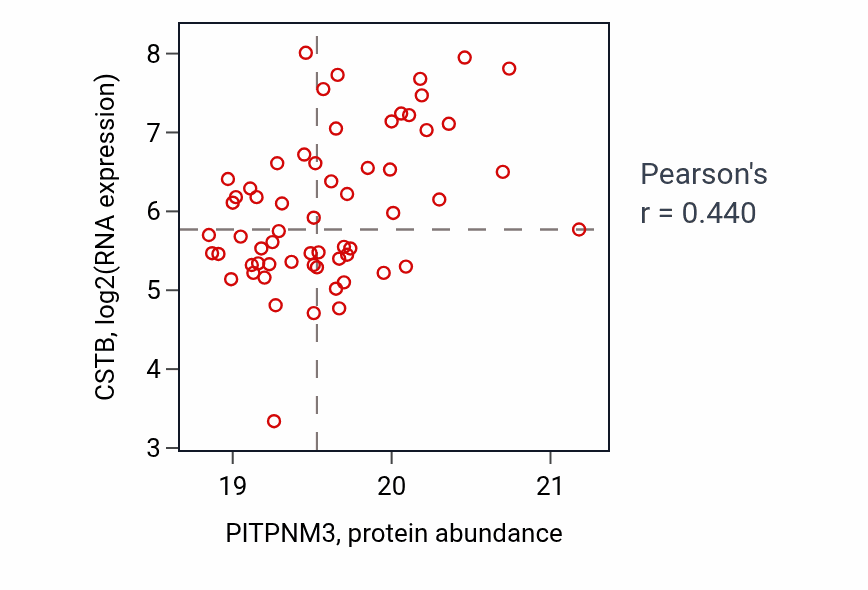 Per-sample scatter of PITPNM3 vs CSTB in UCEC (Pearson r = 0.44).