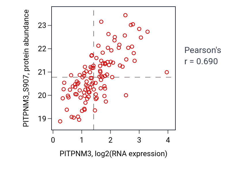 Per-sample scatter of PITPNM3 vs PITPNM3_S907 in BRCA (Pearson r = 0.69).