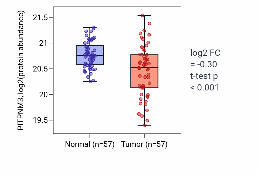 Tumor-vs-normal mass-spec protein box plot for PITPNM3 in LUAD.