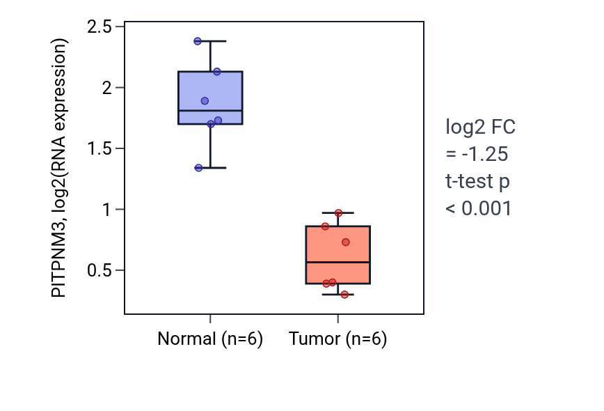 Tumor-vs-normal expression box plot for PITPNM3 RNA in KIRC.