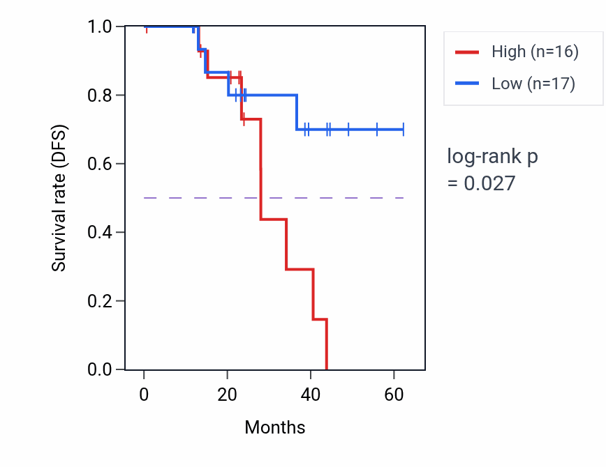 Kaplan&ndash;Meier survival curve for PITPNM3 mass-spec protein-high vs -low samples in HNSC.