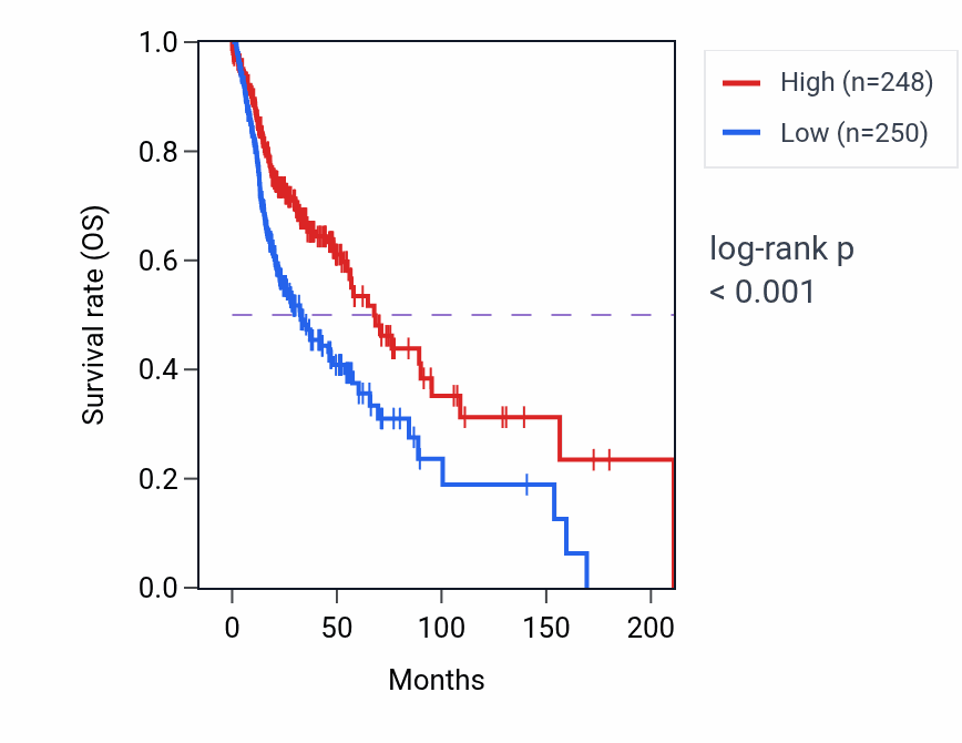 Kaplan&ndash;Meier survival curve for PITPNM3 RNA-high vs -low samples in HNSC.