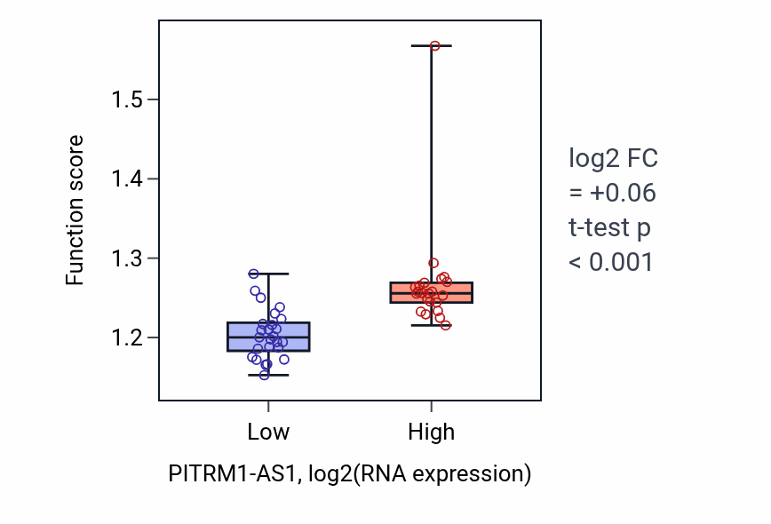 Box plot of Nuclear export in PITRM1-AS1-low vs PITRM1-AS1-high samples in DLBC.