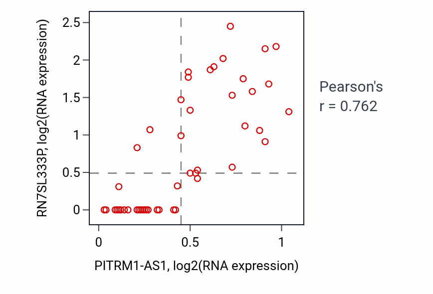 Per-sample scatter of PITRM1-AS1 vs RN7SL333P in DLBC (Pearson r = 0.76).