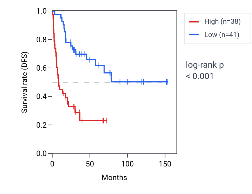 Kaplan&ndash;Meier survival curve for PITRM1-AS1 RNA expression in ACC: high vs low expression groups.