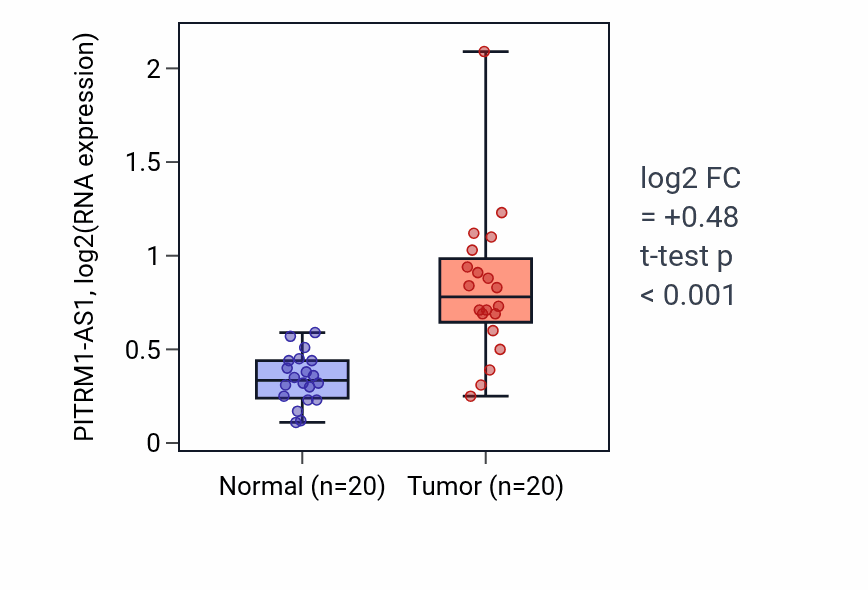 Tumor-vs-normal expression box plot for PITRM1-AS1 RNA in KIRC.