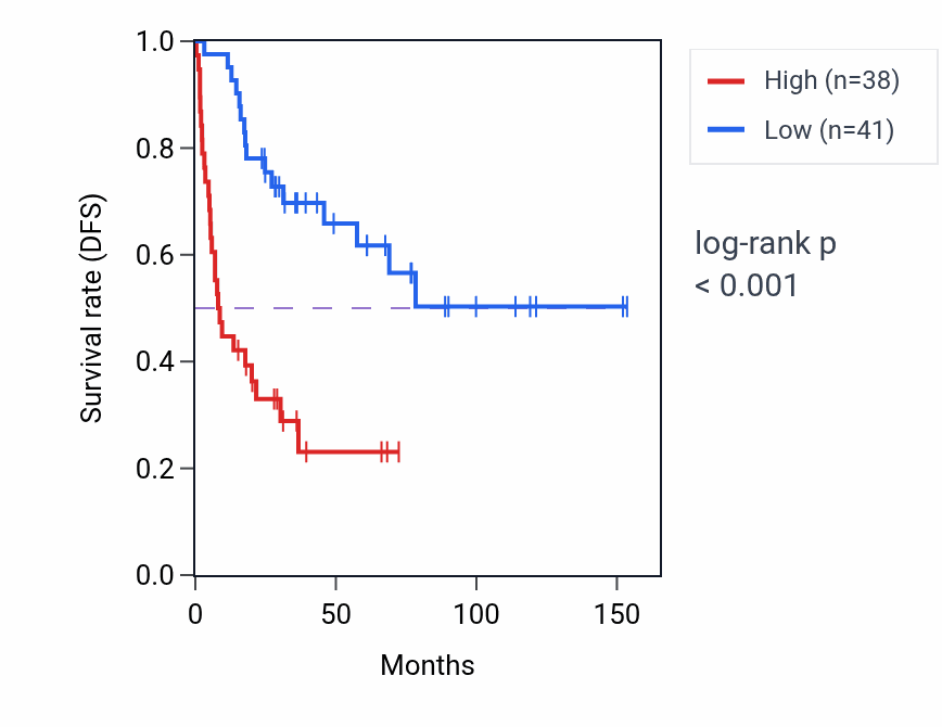 Kaplan&ndash;Meier survival curve for PITRM1-AS1 RNA-high vs -low samples in ACC.