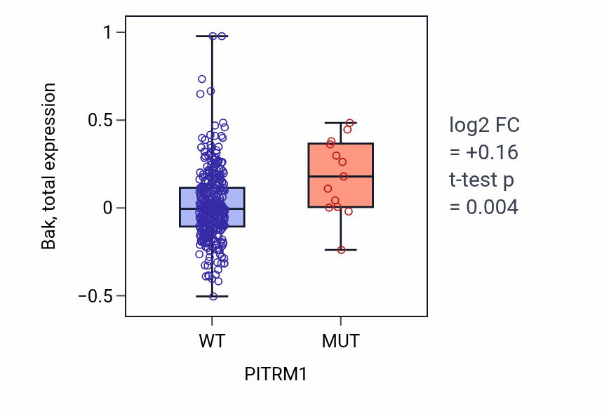 Box plot of Bak in PITRM1-low vs PITRM1-high samples in COAD.