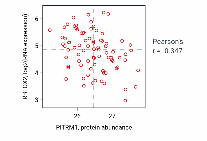 Per-sample scatter of PITRM1 vs RBFOX2 in OV (Pearson r = -0.35).