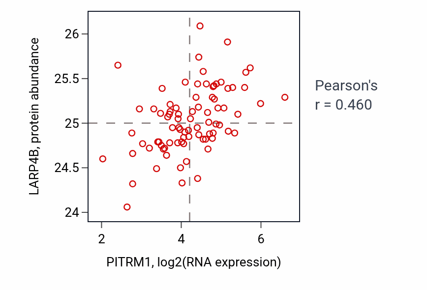 Per-sample scatter of PITRM1 vs LARP4B in OV (Pearson r = 0.46).