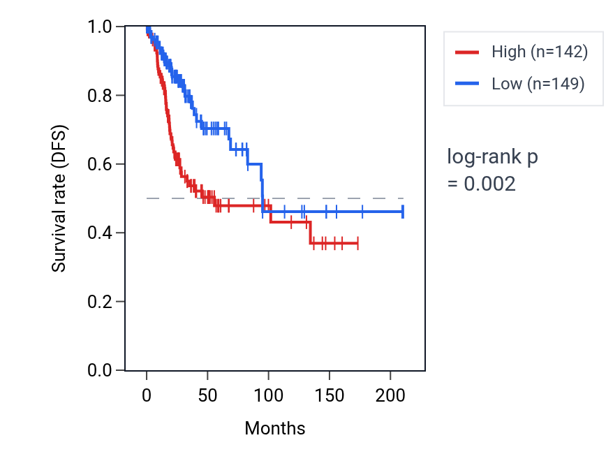 Kaplan&ndash;Meier survival curve for PITRM1 RNA expression in CESC: high vs low expression groups.