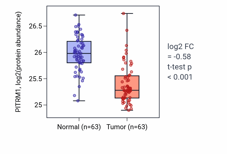 Tumor-vs-normal mass-spec protein box plot for PITRM1 in CCRCC.