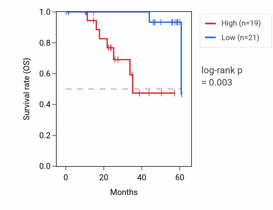 Kaplan&ndash;Meier survival curve for PITRM1 mass-spec protein-high vs -low samples in LSCC.