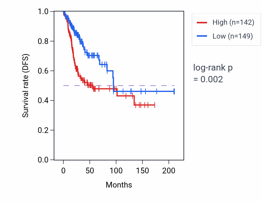 Kaplan&ndash;Meier survival curve for PITRM1 RNA-high vs -low samples in CESC.