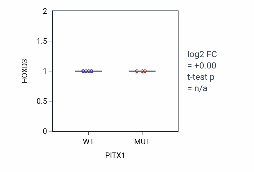 Box plot of HOXD3 in PITX1-low vs PITX1-high samples in LUNG_NSCLC_LUAD.