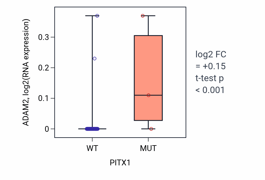 Box plot of ADAM2 in PITX1-low vs PITX1-high samples in BLOOD_Leukemia.