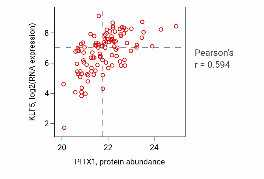 Per-sample scatter of PITX1 vs KLF5 in LSCC (Pearson r = 0.59).