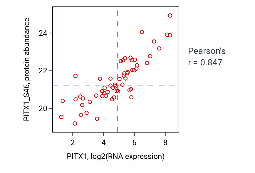 Per-sample scatter of PITX1 vs PITX1_S46 in LSCC (Pearson r = 0.85).
