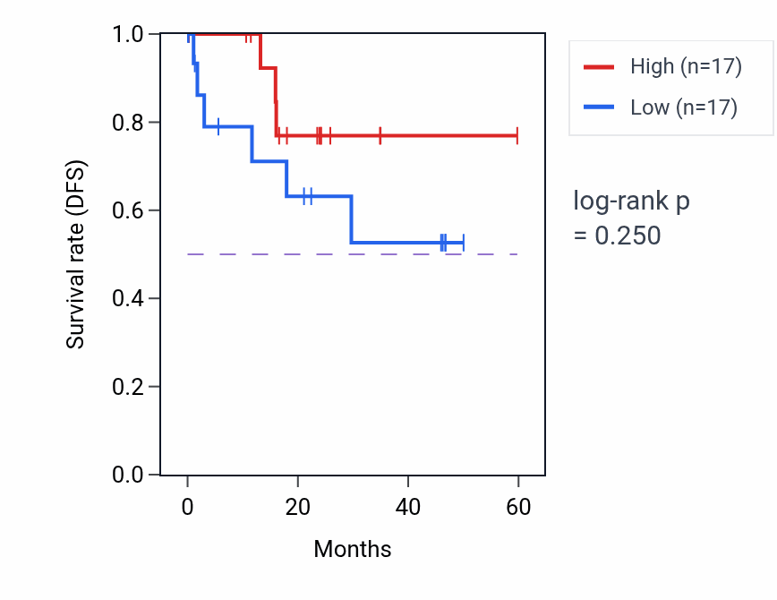 Kaplan&ndash;Meier survival curve for PITX1 mass-spec protein-high vs -low samples in LSCC.