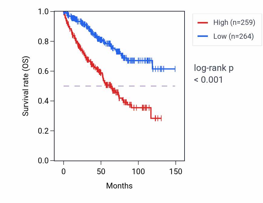 Kaplan&ndash;Meier survival curve for PITX1 RNA-high vs -low samples in KIRC.