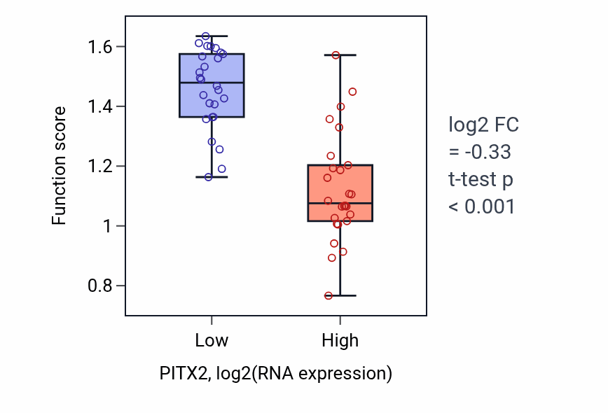 Box plot of Cardiac neural crest cell migration involved in outflow tract morphogenesis in PITX2-low vs PITX2-high samples in LUNG_SCLC.