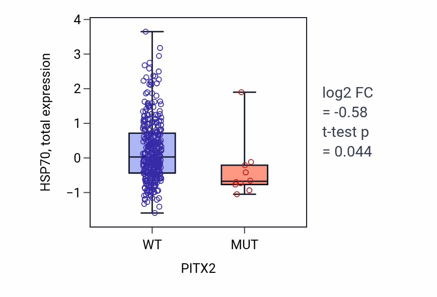 Box plot of HSP70 in PITX2-low vs PITX2-high samples in SKCM.