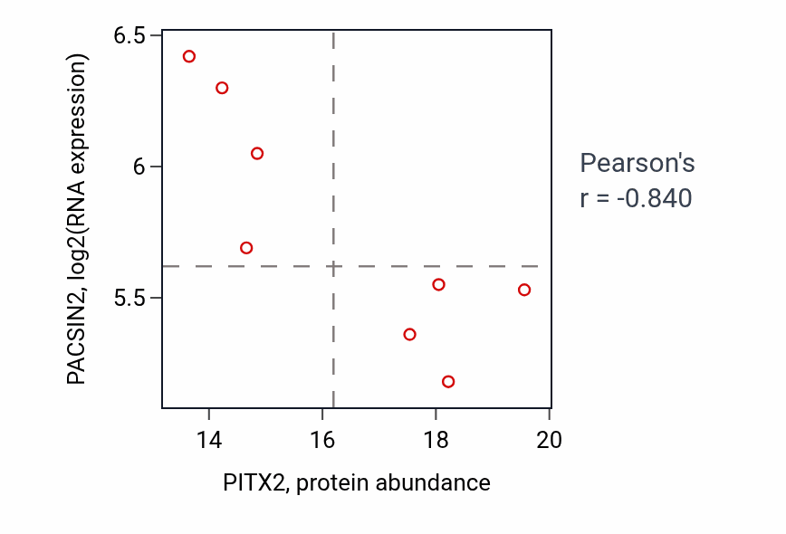Per-sample scatter of PITX2 vs PACSIN2 in LUAD (Pearson r = -0.84).