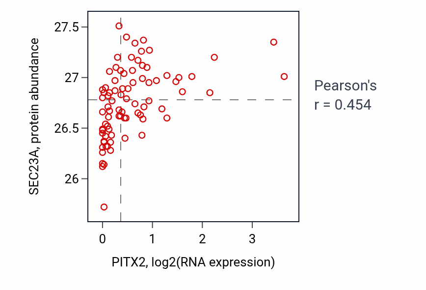 Per-sample scatter of PITX2 vs SEC23A in OV (Pearson r = 0.45).