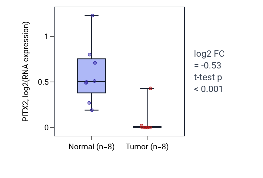 Tumor-vs-normal expression box plot for PITX2 in KICH.