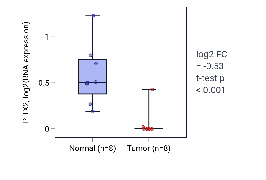 Tumor-vs-normal expression box plot for PITX2 RNA in KICH.