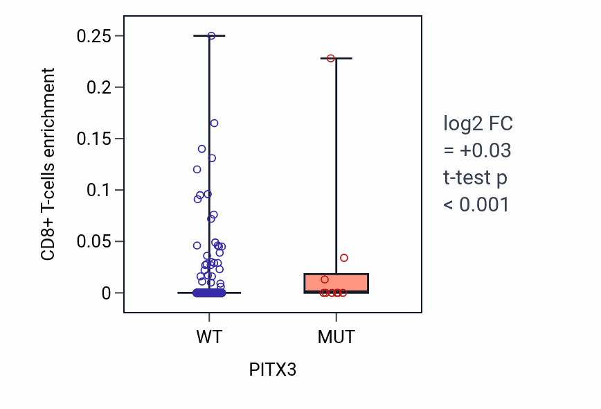 Box plot of CD8+ T-cells in PITX3-low vs PITX3-high samples in UCEC.