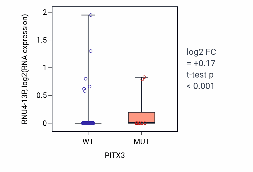Box plot of RNU4-13P in PITX3-low vs PITX3-high samples in UCEC.