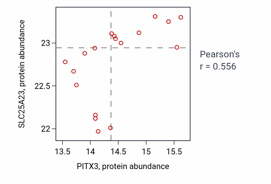 Per-sample scatter of PITX3 vs SLC25A23 in GBM (Pearson r = 0.56).
