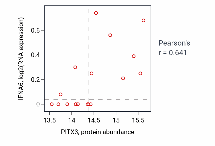Per-sample scatter of PITX3 vs IFNA6 in GBM (Pearson r = 0.64).