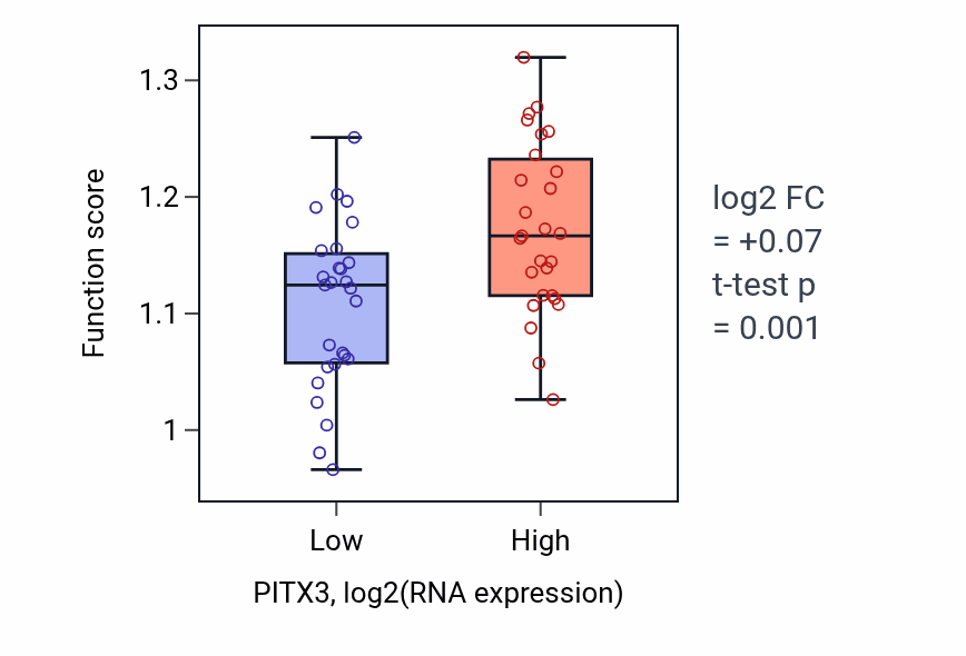 Box plot of Collagen fibril organization in PITX3-low vs PITX3-high samples in UCS.