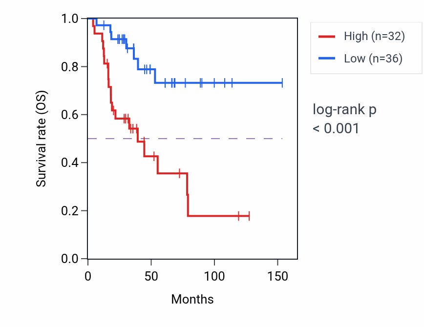 Kaplan&ndash;Meier survival curve for PITX3 RNA-high vs -low samples in ACC.
