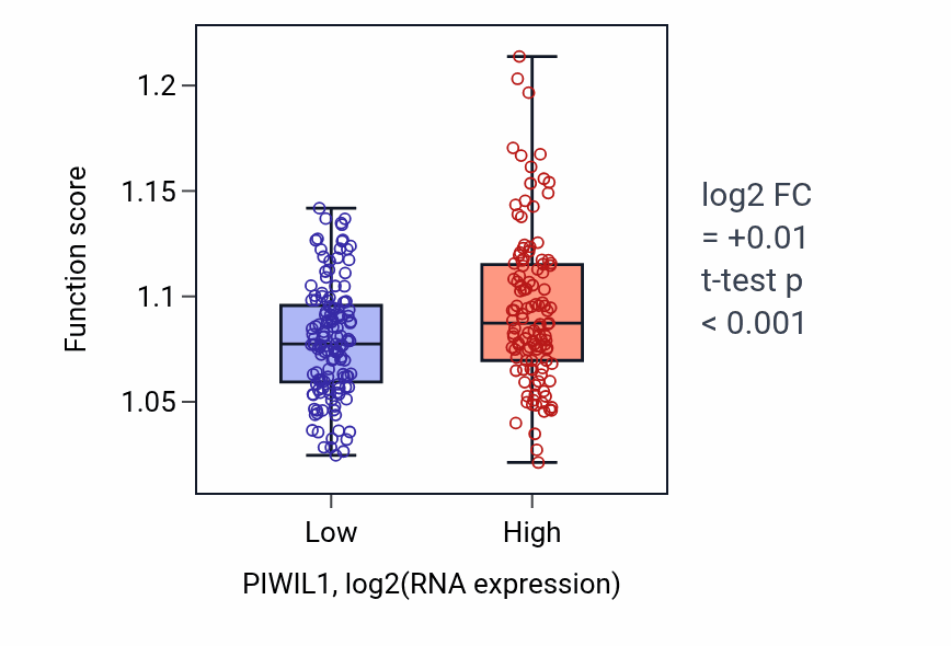 Box plot of Negative regulation of Wnt signaling pathway in PIWIL1-low vs PIWIL1-high samples in SARC.