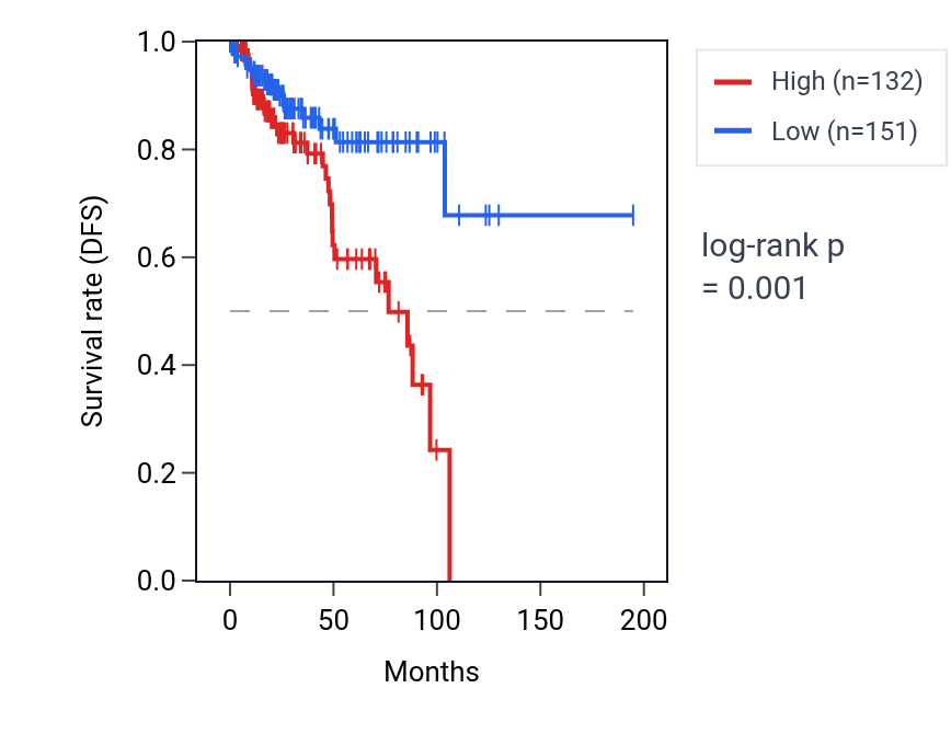 Kaplan&ndash;Meier survival curve for PIWIL1 RNA expression in KIRP: high vs low expression groups.