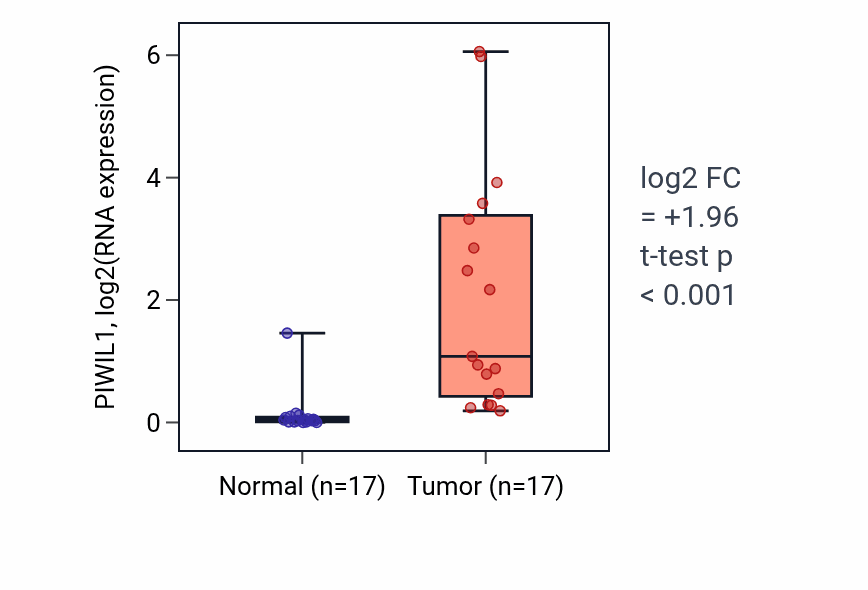 Tumor-vs-normal expression box plot for PIWIL1 RNA in COAD.