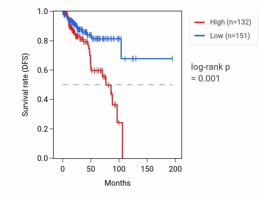 Kaplan&ndash;Meier survival curve for PIWIL1 RNA-high vs -low samples in KIRP.