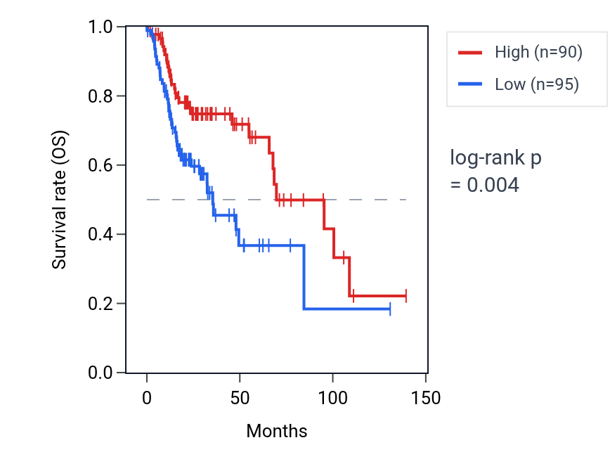 Kaplan&ndash;Meier survival curve for PIWIL2 RNA expression in HNSC: high vs low expression groups.