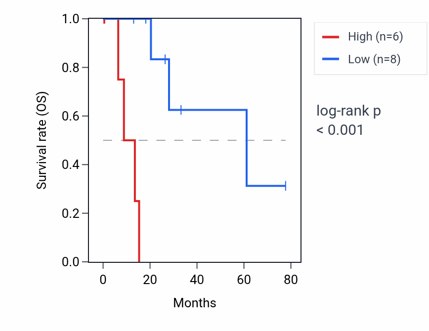 Kaplan&ndash;Meier survival curve for PIWIL3 RNA expression in SKCM: high vs low expression groups.