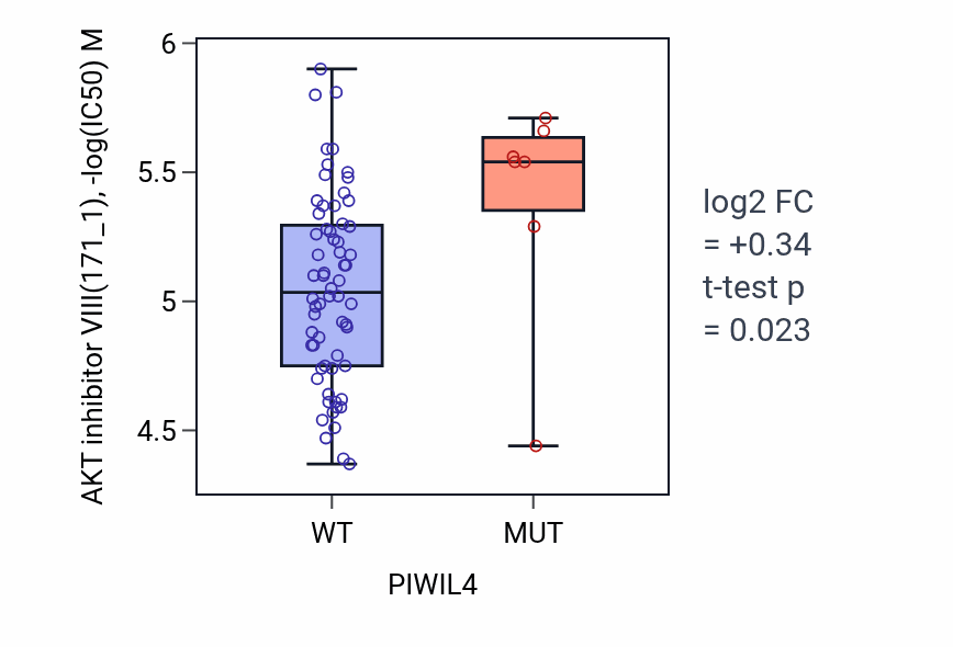 Box plot of AKT inhibitor VIII in PIWIL4-low vs PIWIL4-high samples in BLOOD_Leukemia.