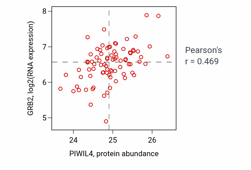 Per-sample scatter of PIWIL4 vs GRB2 in OV (Pearson r = 0.47).
