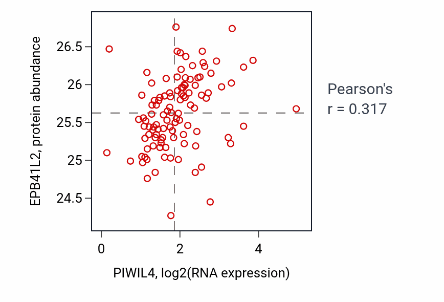 Per-sample scatter of PIWIL4 vs EPB41L2 in HNSC (Pearson r = 0.32).