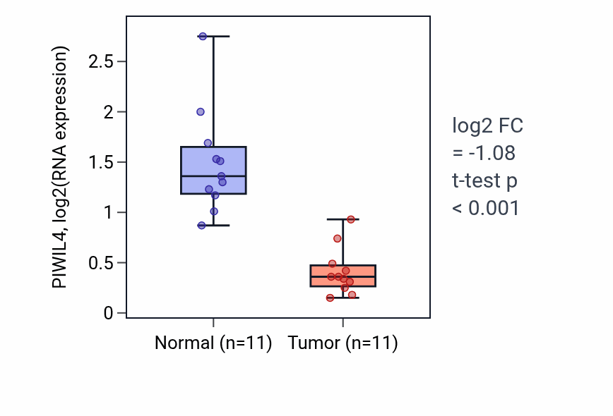 Tumor-vs-normal expression box plot for PIWIL4 RNA in KICH.