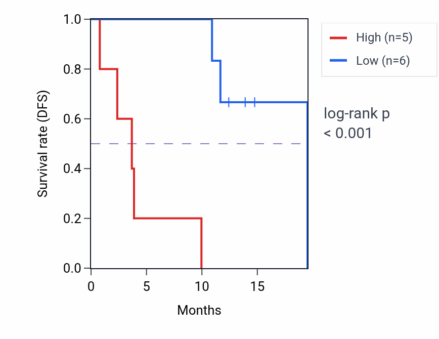 Kaplan&ndash;Meier survival curve for PIWIL4 mass-spec protein-high vs -low samples in LUAD.