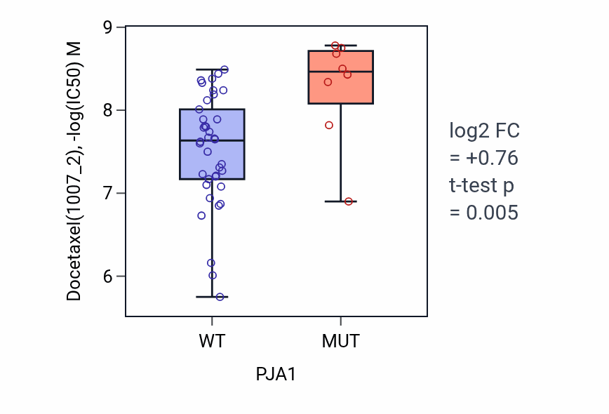 Box plot of Docetaxel in PJA1-low vs PJA1-high samples in LARGE_INTESTINE.